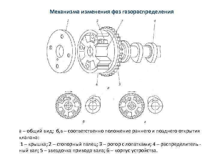 Механизма изменения фаз газораспределения а – общий вид; б, в – соответственно положение раннего