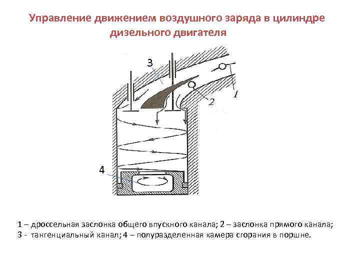 Управление движением воздушного заряда в цилиндре дизельного двигателя 3 4 1 – дроссельная заслонка