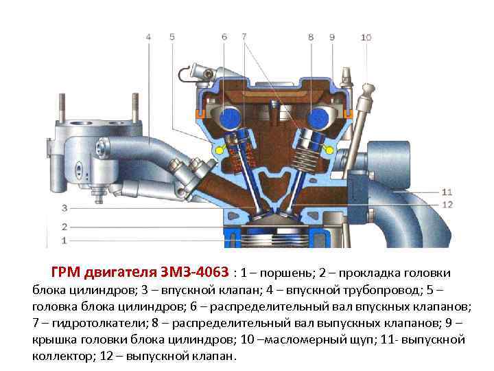 ГРМ двигателя ЗМЗ-4063 : 1 – поршень; 2 – прокладка головки блока цилиндров; 3