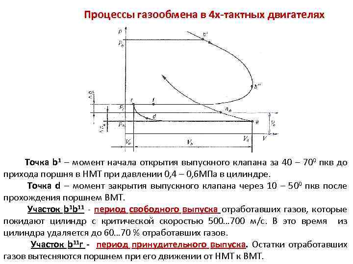 Контурная схема газообмена