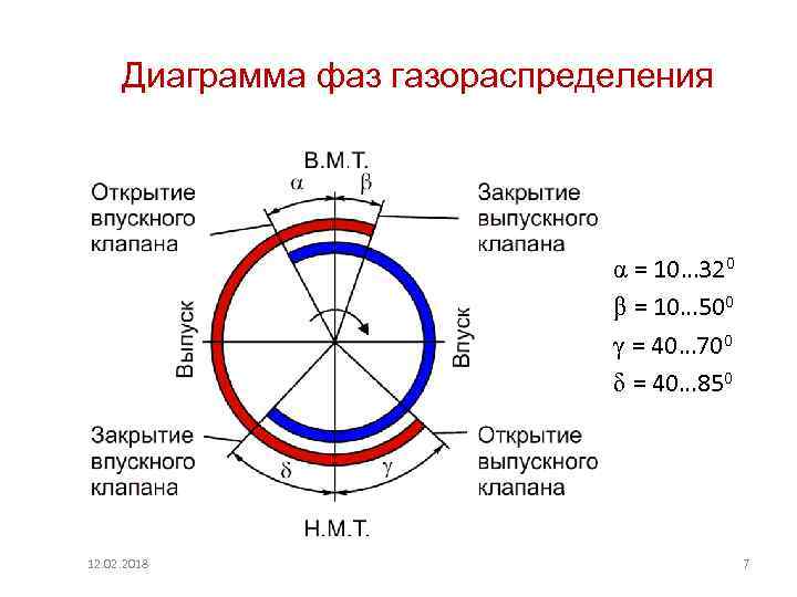 Сайт газораспределения ярославль. Диаграмма фаз газораспределения двигателя ВАЗ 2110. Диаграмма фаз газораспределения ВАЗ 2107. Диаграмма фаз газораспределения в КАМАЗЕ. Диаграмма фаз газораспределения ВАЗ 2108.