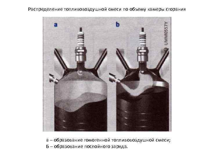 Распределение топливовоздушной смеси по объему камеры сгорания а – образование гомогенной топливовоздушной смеси; Б