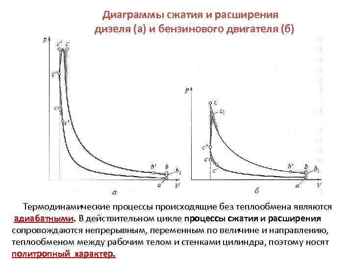 Диаграммы сжатия различных материалов