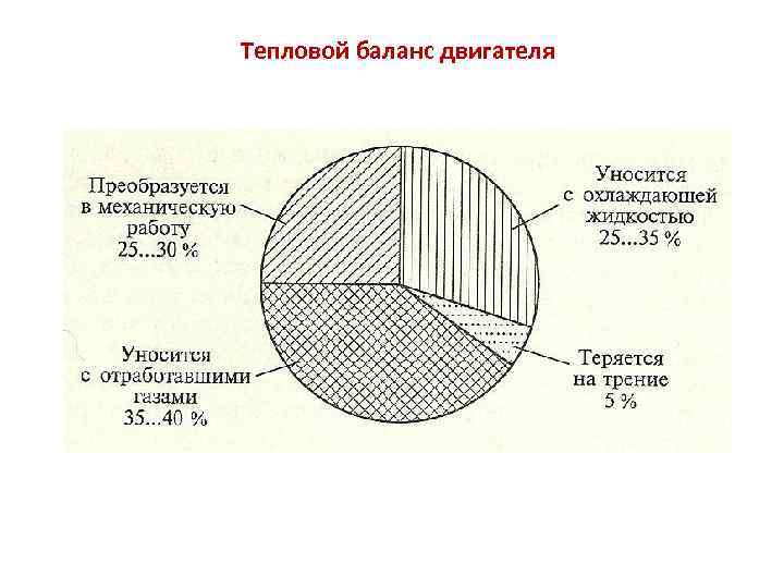 Тепловой баланс двигателя 