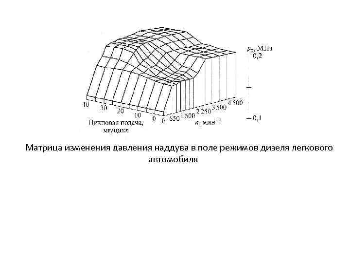 Матрица изменения давления наддува в поле режимов дизеля легкового автомобиля 