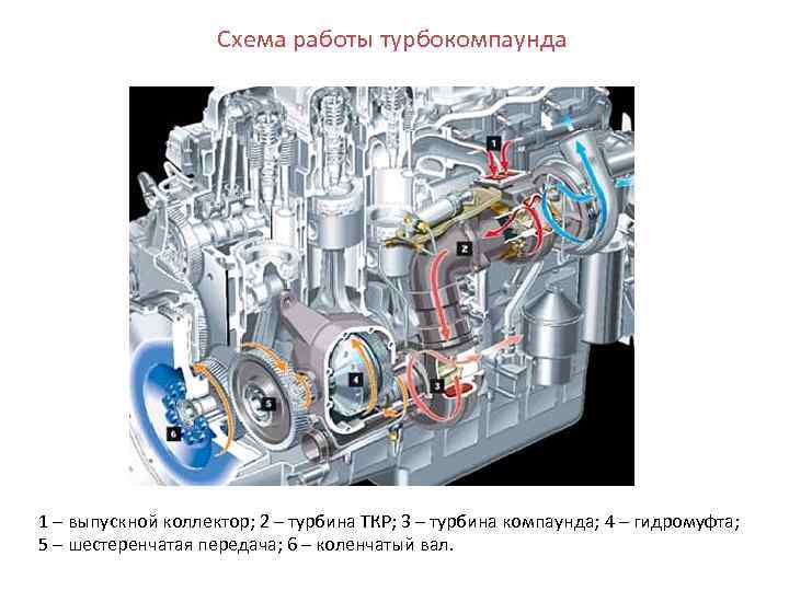 Схема работы турбокомпаунда 1 – выпускной коллектор; 2 – турбина ТКР; 3 – турбина
