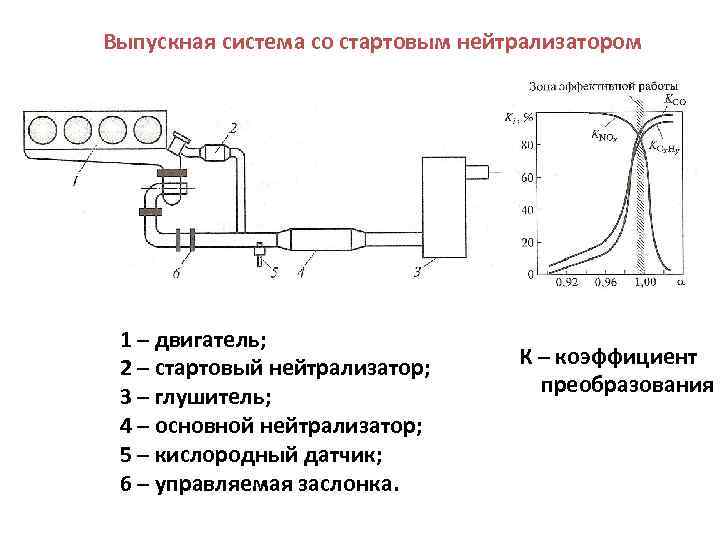 Выпускная система со стартовым нейтрализатором 1 – двигатель; 2 – стартовый нейтрализатор; 3 –