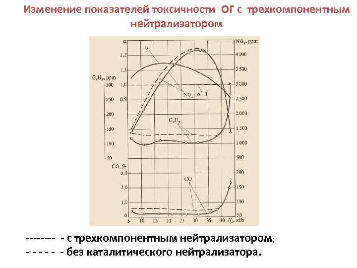 Изменение показателей токсичности ОГ с трехкомпонентным нейтрализатором ---- - с трехкомпонентным нейтрализатором; - -