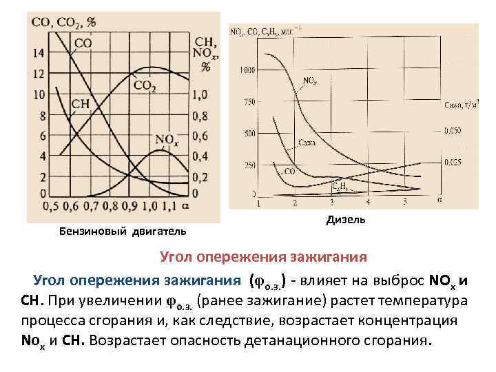 Угол опережения на двигателе