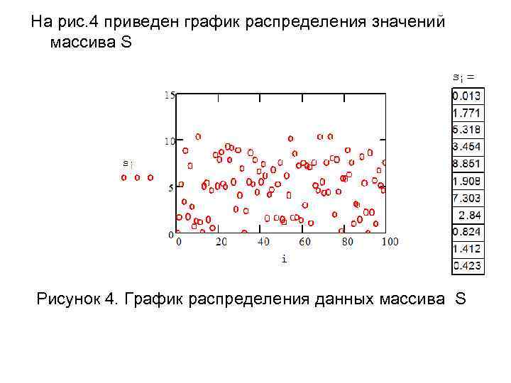 На рис. 4 приведен график распределения значений массива S Рисунок 4. График распределения данных
