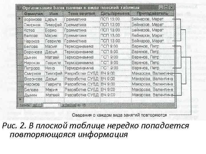 Рис. 2. В плоской таблице нередко попадается повторяющаяся информация 