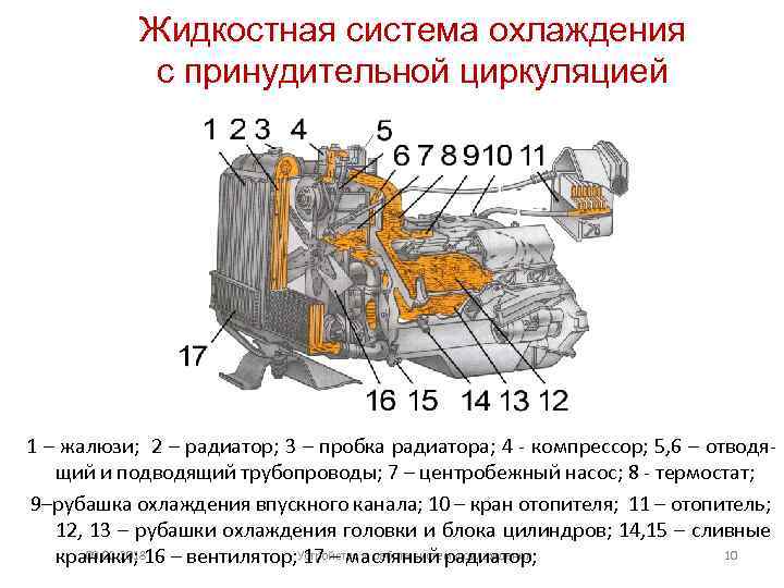 Жидкостная система охлаждения с принудительной циркуляцией 1 – жалюзи; 2 – радиатор; 3 –