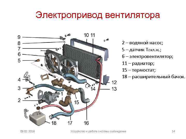 Электропривод вентилятора 2 – водяной насос; 5 – датчик Tохл. ж. ; 6 –