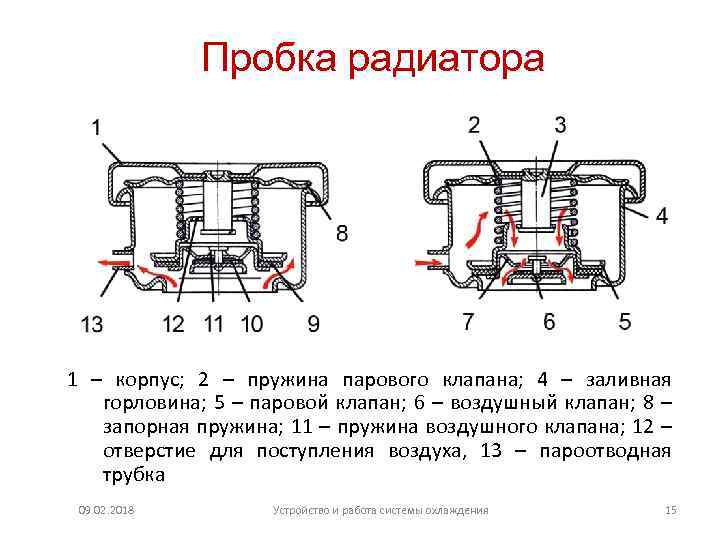Пробка радиатора 1 – корпус; 2 – пружина парового клапана; 4 – заливная горловина;