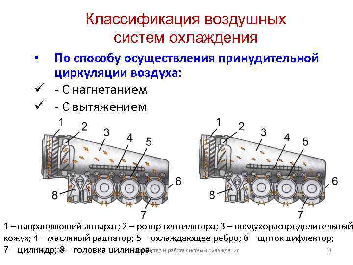 Классификация воздушных систем охлаждения По способу осуществления принудительной циркуляции воздуха: ü - С нагнетанием