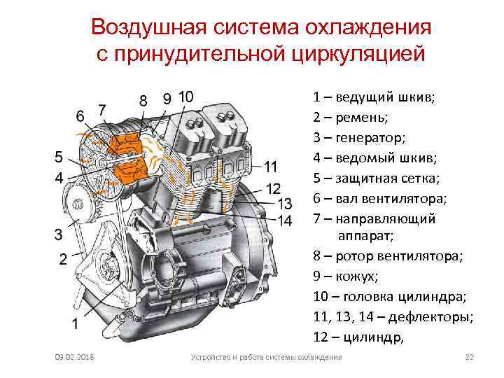 Воздушная система охлаждения с принудительной циркуляцией 1 – ведущий шкив; 2 – ремень; 3
