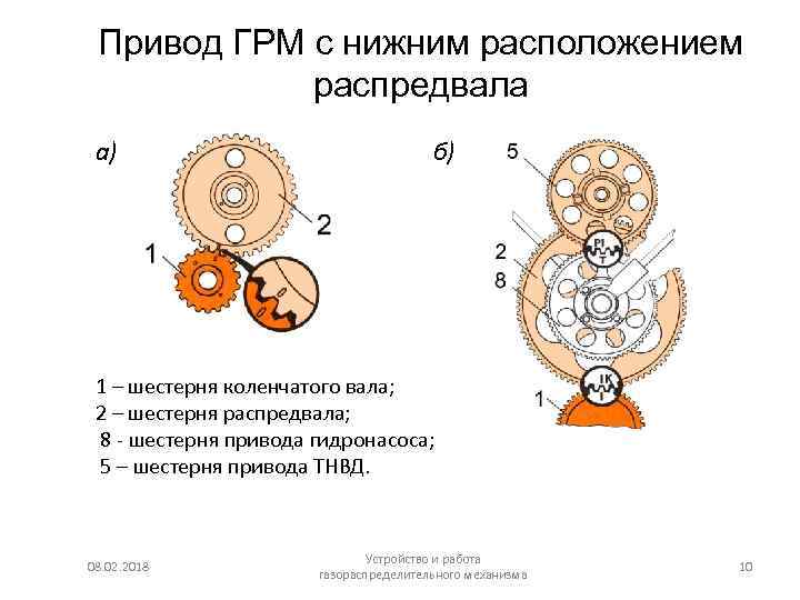 Привод ГРМ с нижним расположением распредвала а) б) 1 – шестерня коленчатого вала; 2