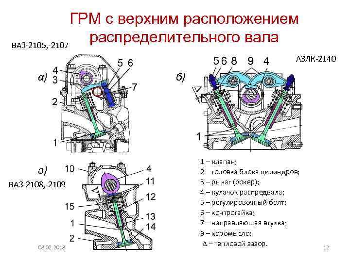 ГРМ с верхним расположением распределительного вала ВАЗ-2105, -2107 АЗЛК-2140 а) в) ВАЗ-2108, -2109 08.