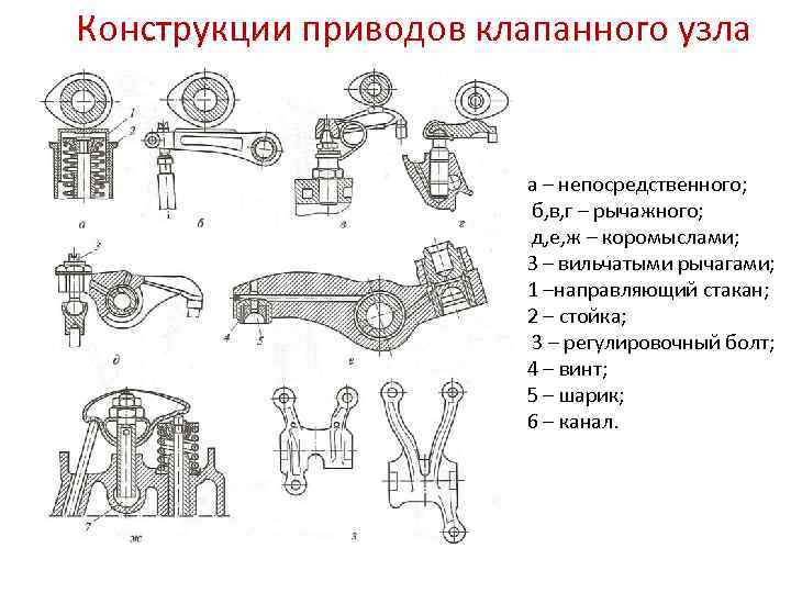 Конструкции приводов клапанного узла а – непосредственного; б, в, г – рычажного; д, е,