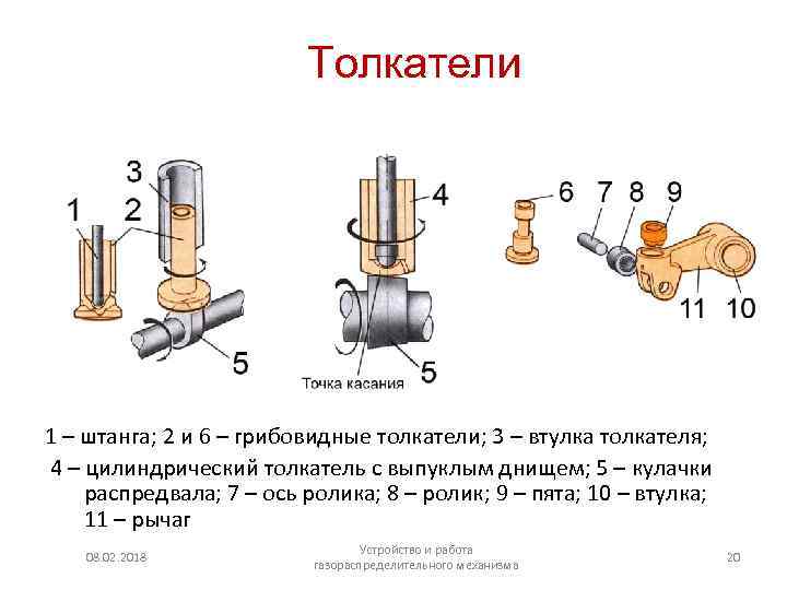 Толкатели 1 – штанга; 2 и 6 – грибовидные толкатели; 3 – втулка толкателя;