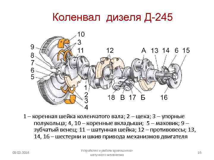 Коленвал дизеля Д-245 1 – коренная шейка коленчатого вала; 2 – щека; 3 –