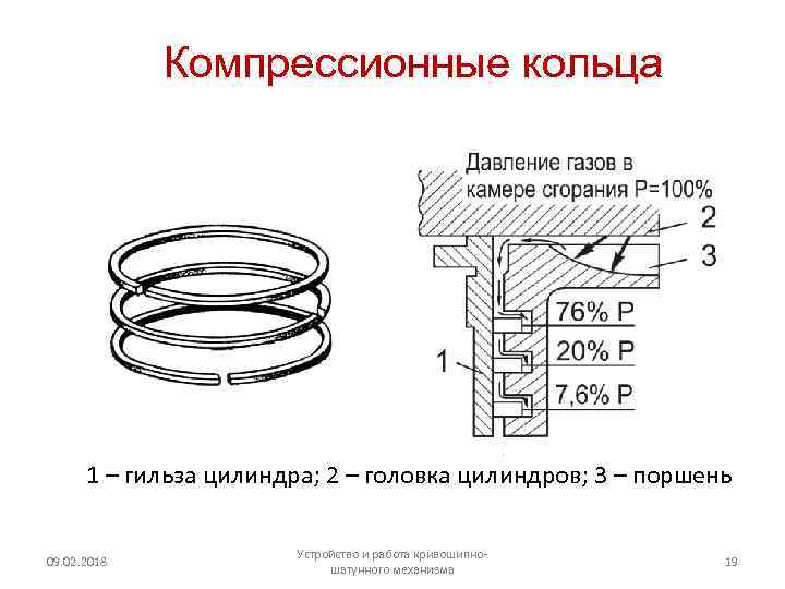 Компрессионные кольца 1 – гильза цилиндра; 2 – головка цилиндров; 3 – поршень 09.