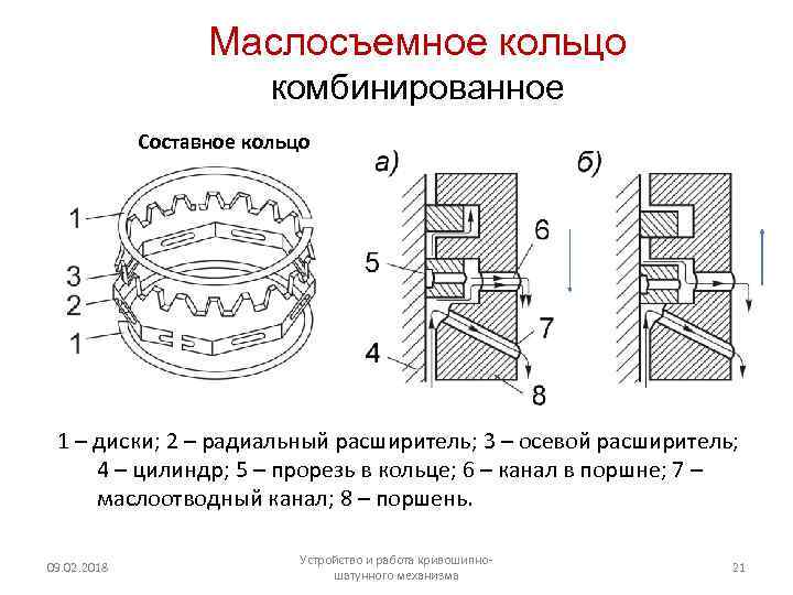 Маслосъемное кольцо комбинированное Составное кольцо 1 – диски; 2 – радиальный расширитель; 3 –