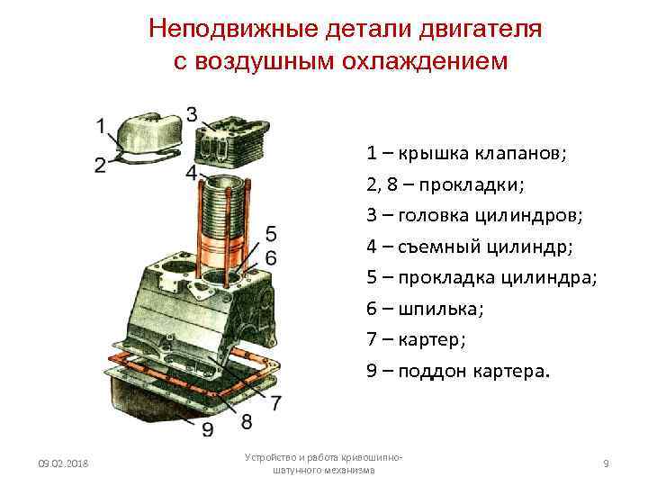 Неподвижные детали двигателя с воздушным охлаждением 1 – крышка клапанов; 2, 8 – прокладки;