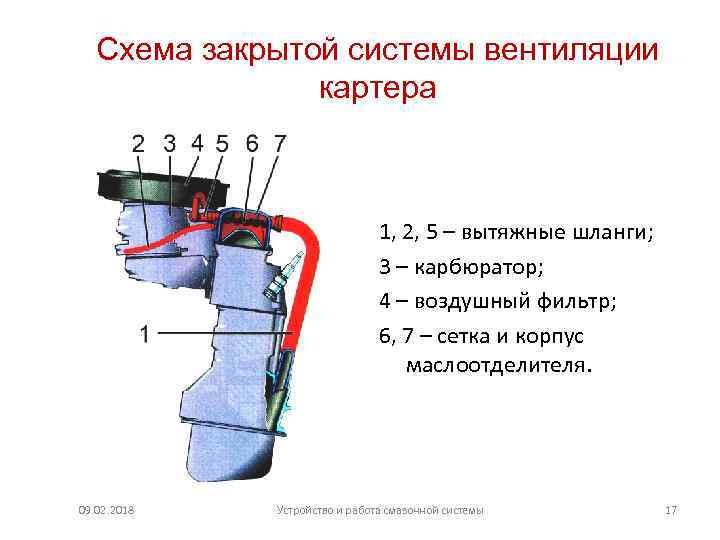 Схема закрытой системы вентиляции картера 1, 2, 5 – вытяжные шланги; 3 – карбюратор;