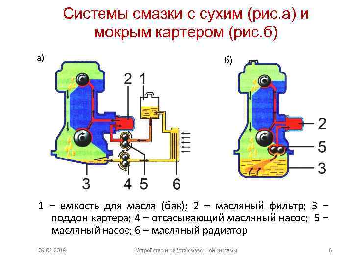 Системы смазки с сухим (рис. а) и мокрым картером (рис. б) а) б) 1