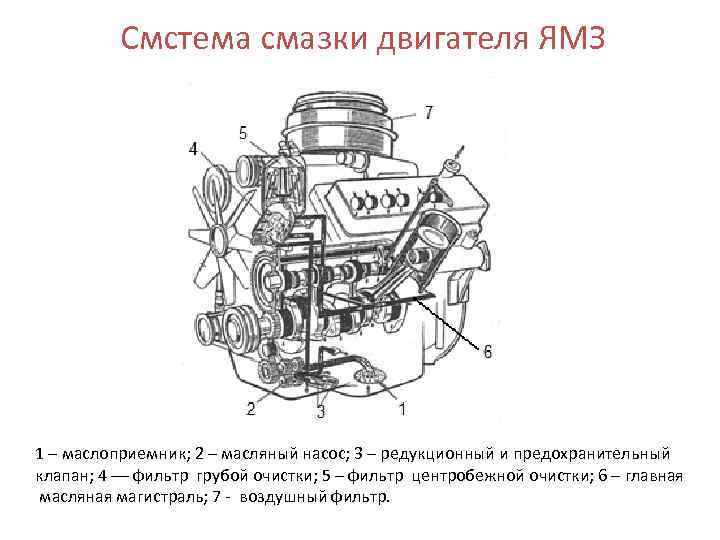 Система двигателя схема. Схема смазки ДВС ЯМЗ 238. Система смазки ДВС ЯМЗ 238. Система смазки ДВС яиз238. Система смазки двигателя ЯМЗ 7511.