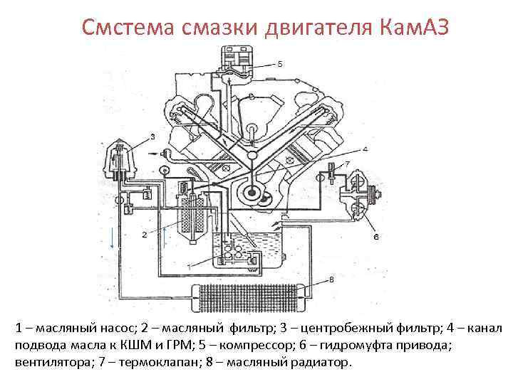 Схема смазочной системы двигателя камаз 740