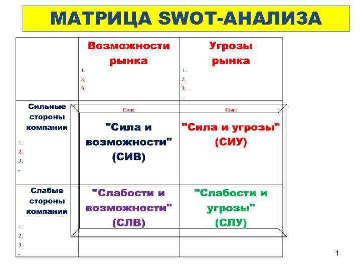 МАТРИЦА SWOT-АНАЛИЗА 1 