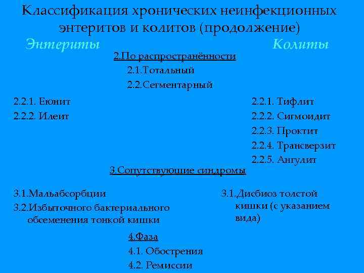 Классификация хронических неинфекционных энтеритов и колитов (продолжение) Энтериты Колиты 2. По распространённости 2. 1.