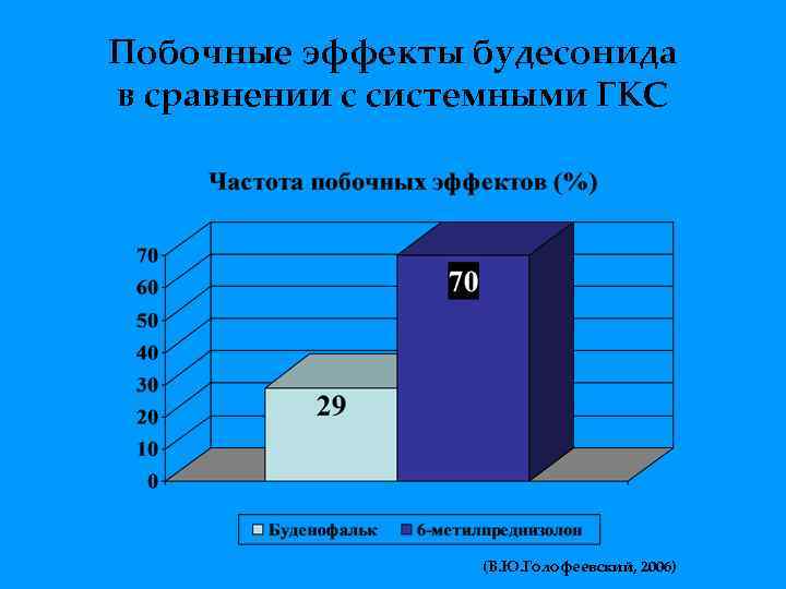 Побочные эффекты будесонида в сравнении с системными ГКС (В. Ю. Голофеевский, 2006) 