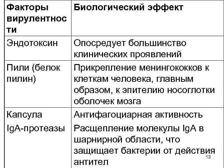 Факторы Биологический эффект вирулентнос ти Эндотоксин Опосредует большинство клинических проявлений Пили (белок Прикрепление менингококков