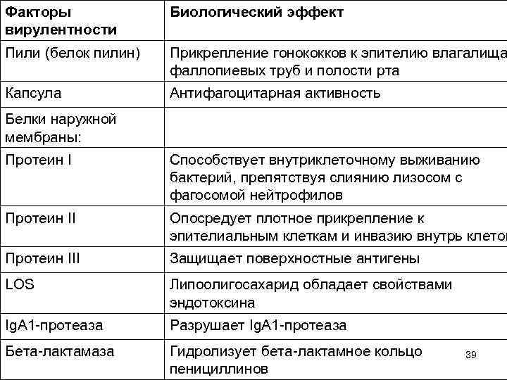 Факторы вирулентности Биологический эффект Пили (белок пилин) Прикрепление гонококков к эпителию влагалища фаллопиевых труб