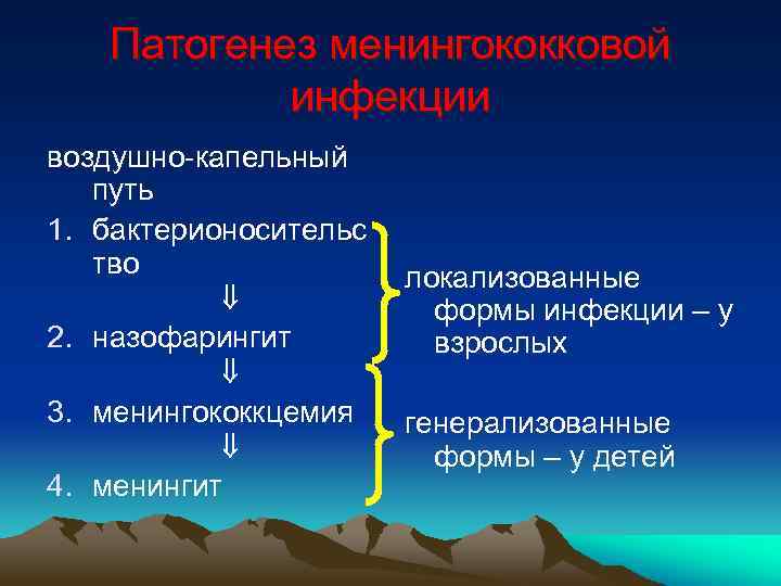 Патогенез менингококковой инфекции воздушно-капельный путь 1. бактерионосительс тво 2. назофарингит 3. менингококкцемия 4. менингит