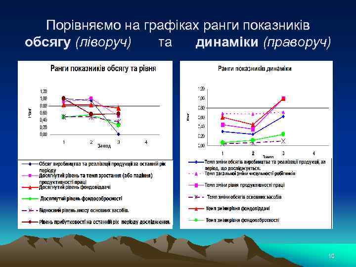 Порівняємо на графіках ранги показників обсягу (ліворуч) та динаміки (праворуч) 10 