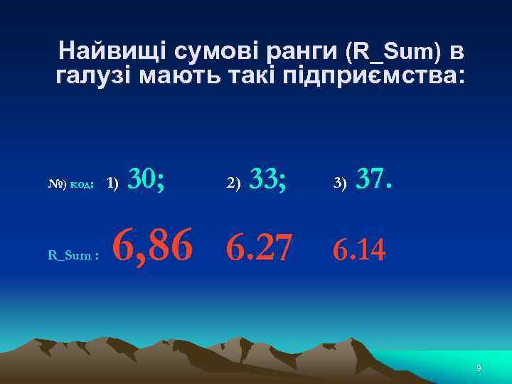 Найвищі сумові ранги (R_Sum) в галузі мають такі підприємства: №) код: R_Sum : 1)