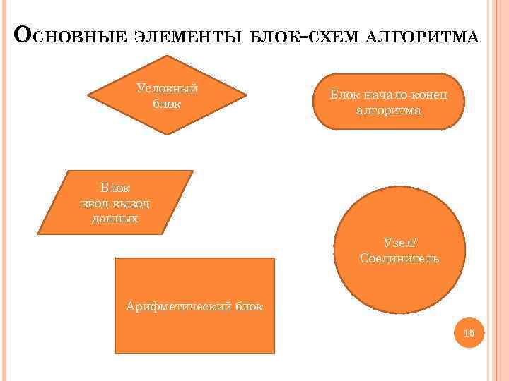 ОСНОВНЫЕ ЭЛЕМЕНТЫ БЛОК-СХЕМ АЛГОРИТМА Условный блок Блок начало-конец алгоритма Блок ввод-вывод данных Узел/ Соединитель