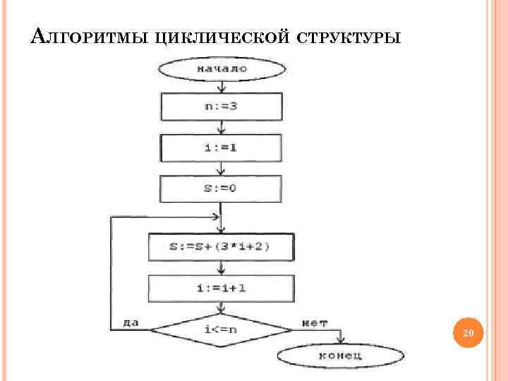 Циклическая структура. Блок схема циклической структуры. Циклическая структура алгоритма.