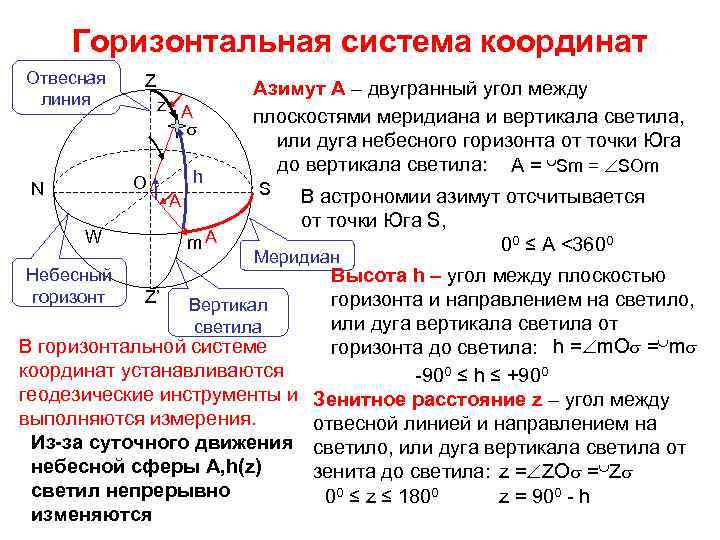 Небесная сфера отвесная линия