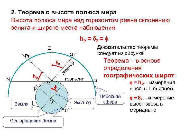 2. Теорема о высоте полюса мира Высота полюса мира над горизонтом равна склонению зенита