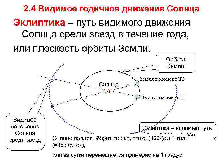 2. 4 Видимое годичное движение Солнца Эклиптика – путь видимого движения Солнца среди звезд