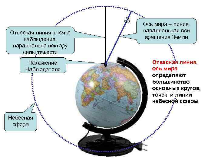 Отвесная линия в точке наблюдения, параллельна вектору силы тяжести Положение Наблюдателя Небесная сфера Ось