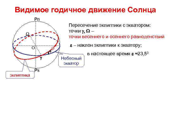 Эклиптика астрономия презентация