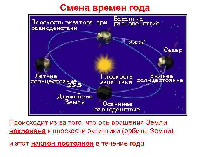 Смена времен года Происходит из-за того, что ось вращения Земли наклонена к плоскости эклиптики