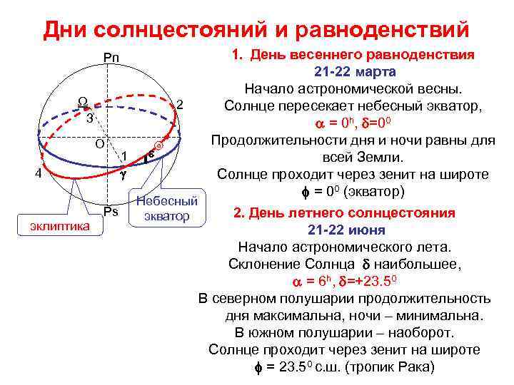 Дни солнцестояний и равноденствий 1. День весеннего равноденствия 21 -22 марта Начало астрономической весны.