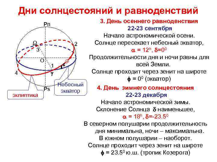 Дни солнцестояний и равноденствий Pn W 3 2 O 4 эклиптика Ps 1 g